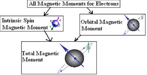 What's Magnetic Moment? | Stanford Magnets