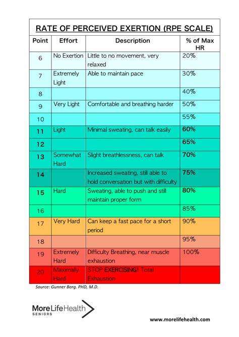 Rate of Perceived Exertion (Rpe Scale) Chart Download Printable PDF ...