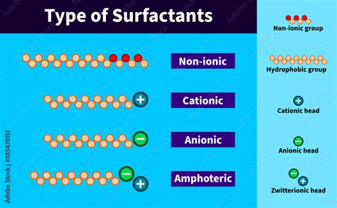 Surfactant types: non ionic surfactants, cationic, anionic, soap ...