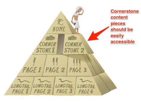 What is Cornerstone Content (and an Easy 6-step Process to Create It ...