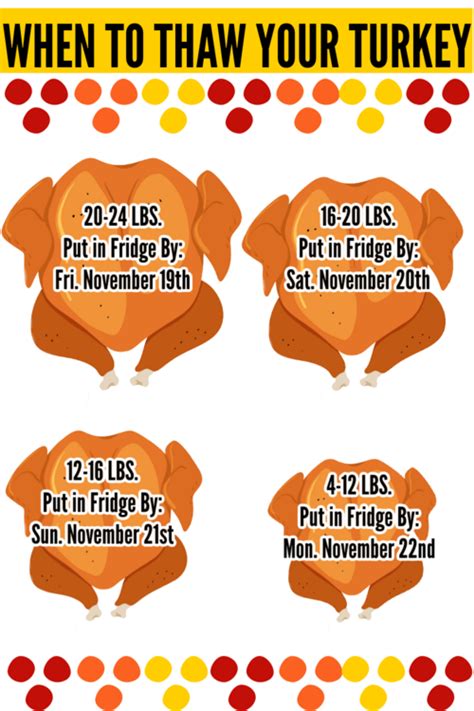 This Chart Shows You How Long You Need To Thaw Your Turkey