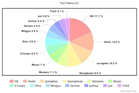 These Are The Line Distributions For The Most-Watched MV From 20 K-Pop ...