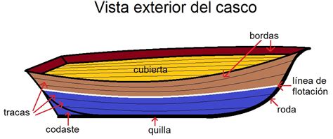 Artesanía naviera: Elementos de una embarcación