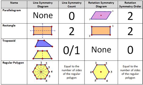 Give lines of symmetry and rotational symmetry (with angle) of 8 ...