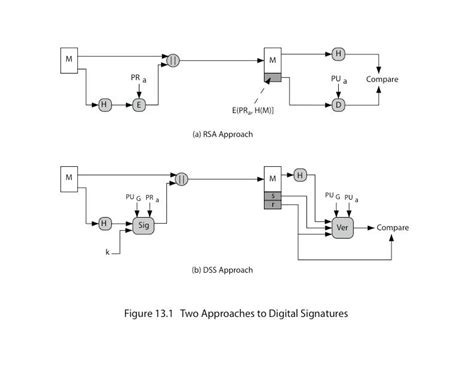 public key - Digital Signature Algorithm signature creation ...