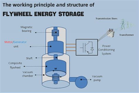 Principles and application scenarios of flywheel energy storage - The ...