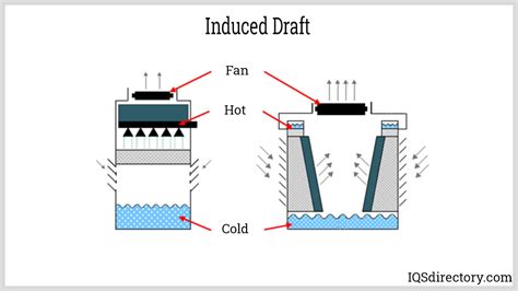 Cooling Tower: What is it? How Does It Work, Types Of