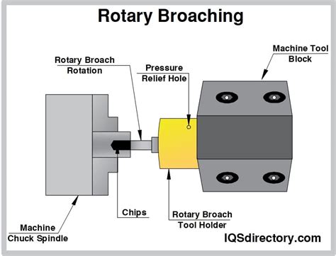 Broaching: What Is It? How Does It Work? Types, Products