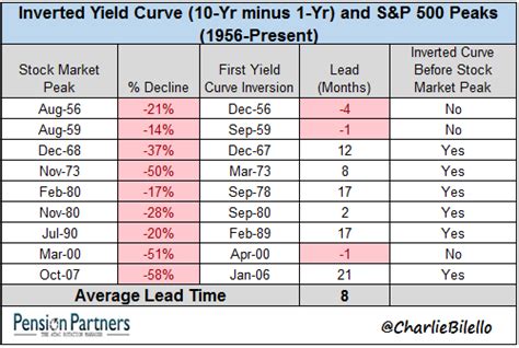 The relationship between the yield curve and the stock market