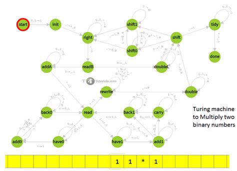 Turing machine to Multiply two binary numbers | T4Tutorials.com