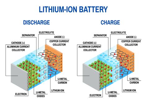 Lithium-ion Battery Working Principle and Uses – StudiousGuy