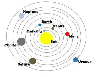 Heliocentric Model Of The Solar System