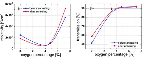 (a) ITO resistivity as a function of oxygen percentage; (b) ITO ...