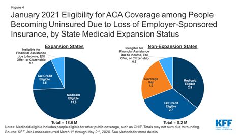 Eligibility for ACA Health Coverage Following Job Loss | KFF