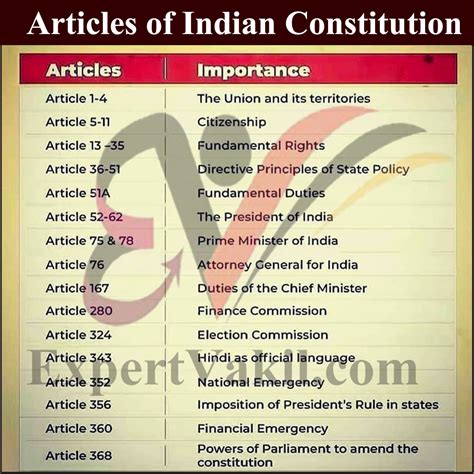 Expert Vakil - Articles of Indian Constitution #Article...