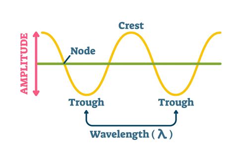 The Difference Between Amplitude and Frequency: Sound Explained - Rocky ...