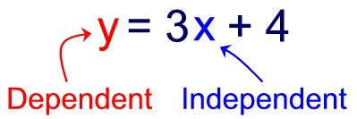 Dependent Variable Math