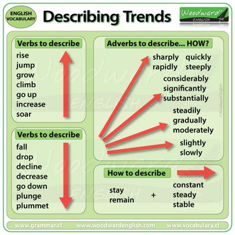 IELTS Writing Task 1 – Describing Trends – Vocabulary & Word Order ...