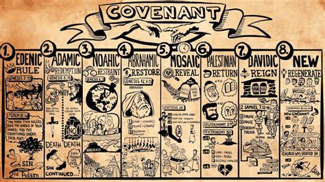 what are the 7 major covenants of the bible - Lenore Mayers