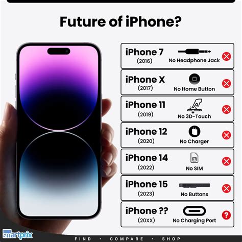 Iphone Of The Future