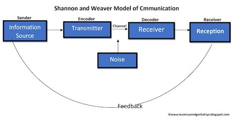 shannon and weaver model of communication ppt Archives - JMC Study Hub