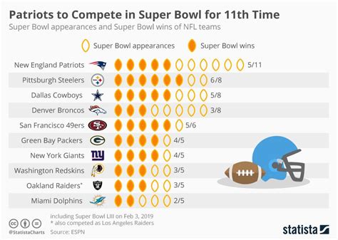 Nfl Teams Ranked By Super Bowl Appearances - Image to u