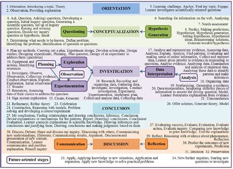 Using Design Fiction to Develop Pupils’ Critical Inquiry Competence ...