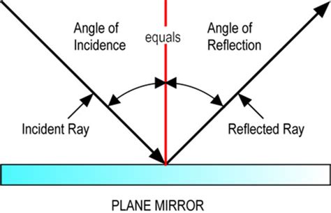 Light Reflection And Refraction Ray Diagrams