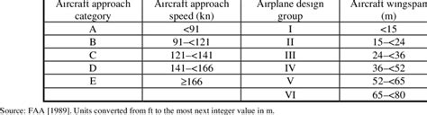 FAA Airport Reference Code | Download Table