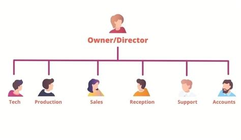 Do Small Businesses Need an Org Structure?