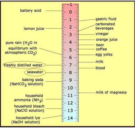 pH Meter and measurement of water pH on board ships