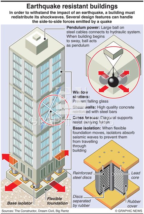 DISASTERS: Earthquake resistant buildings infographic