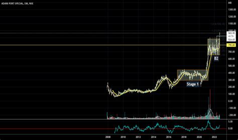 ADANIPORTS Stock Price and Chart — NSE:ADANIPORTS — TradingView — India