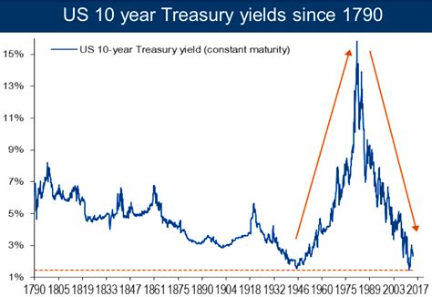 10 Year Treasury: January 23, 2017 – Sevens Report Research