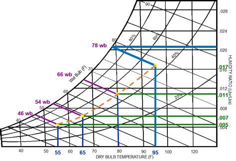 Humidification Basics Part 3: Psychrometrics Made Easy (Well….Sort of)