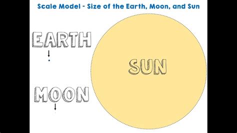 Scale Model Of Sun Moon Earth