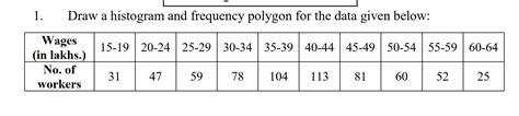 1. Draw a histogram and frequency polygon for the | Chegg.com