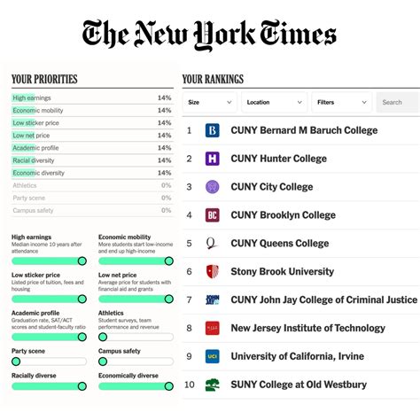 CUNY Tops The New York Times’ Interactive College Ranking in ...