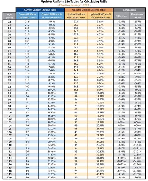 New Guidelines For Your Required Minimum Distributions (RMD) coming in ...