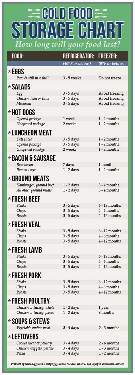 Cold Food Storage Chart | Health Tips In Pics