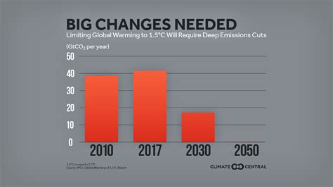 Special IPCC Report: Global Warming of 1.5°C | Climate Central