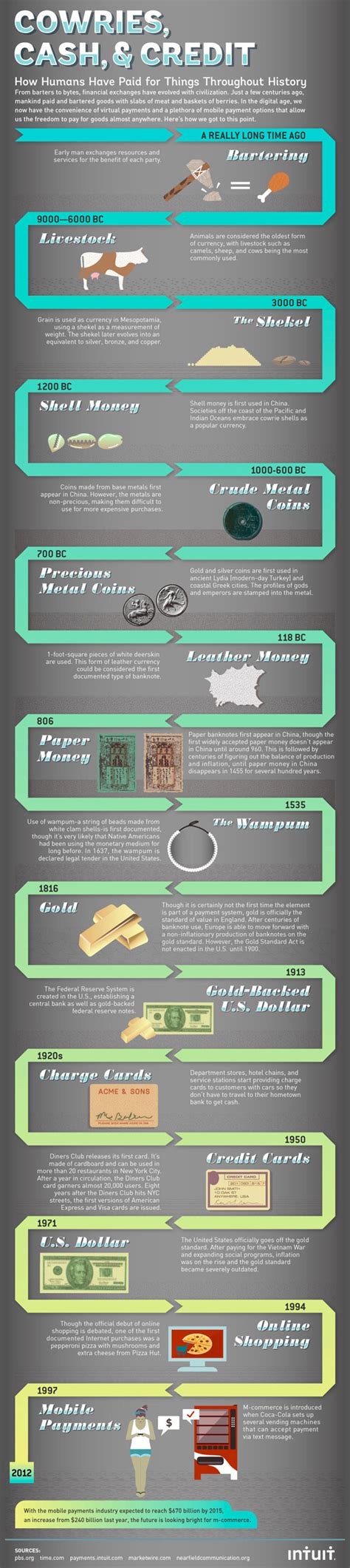 Money evolution timeline - iNFOGRAPHiCs MANiA