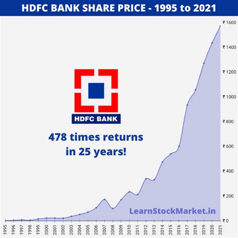 HDFC Bank Share Price: History and Company Analysis