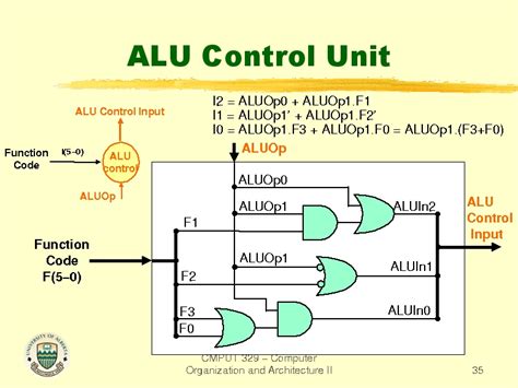 ALU Control Unit