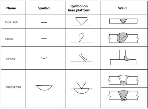 Understanding The Chart Of Welding Symbols Learnweldingsymbols | Porn ...