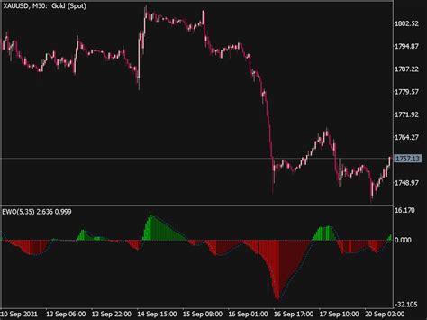 Elliott Wave Oscillator (MQL5) ⋆ Top MT5 Indicators (.mq5 or .ex5) ⋆ ...