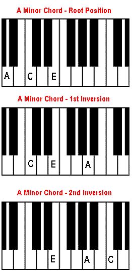 How To Play An Am Chord On Piano - Chord Walls