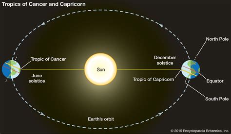 Winter Solstice Diagram