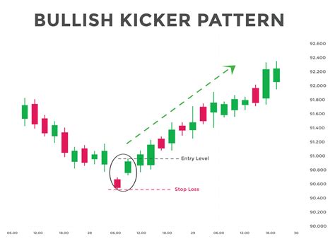 Bullish kicker candlestick chart pattern. Candlestick chart Pattern For ...