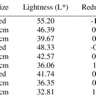 Colour of steeping pucuk merah tea. | Download Table